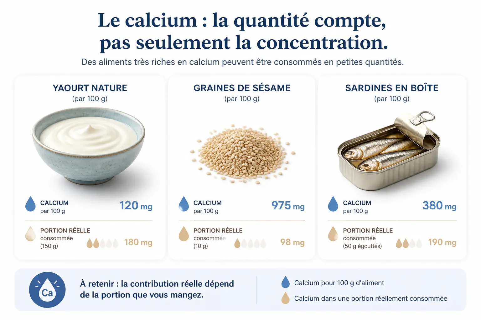 Aliments riches en calcium : tableau pratique par 100 g et par portion