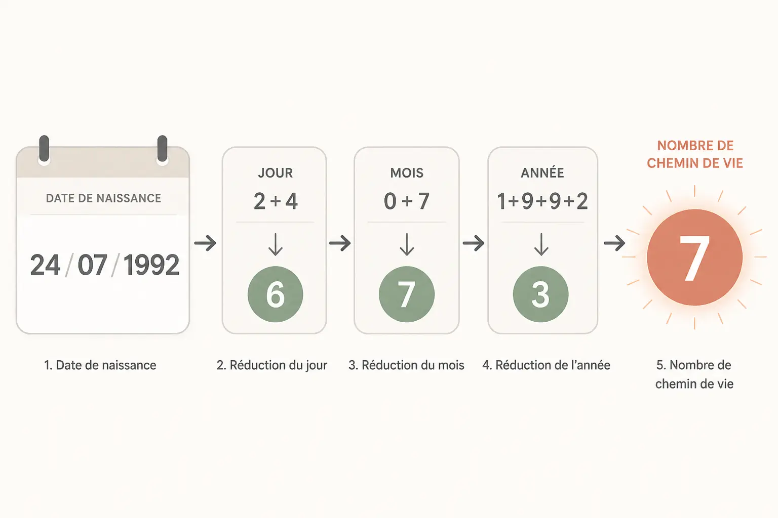 Calculer son nombre à partir de sa date de naissance