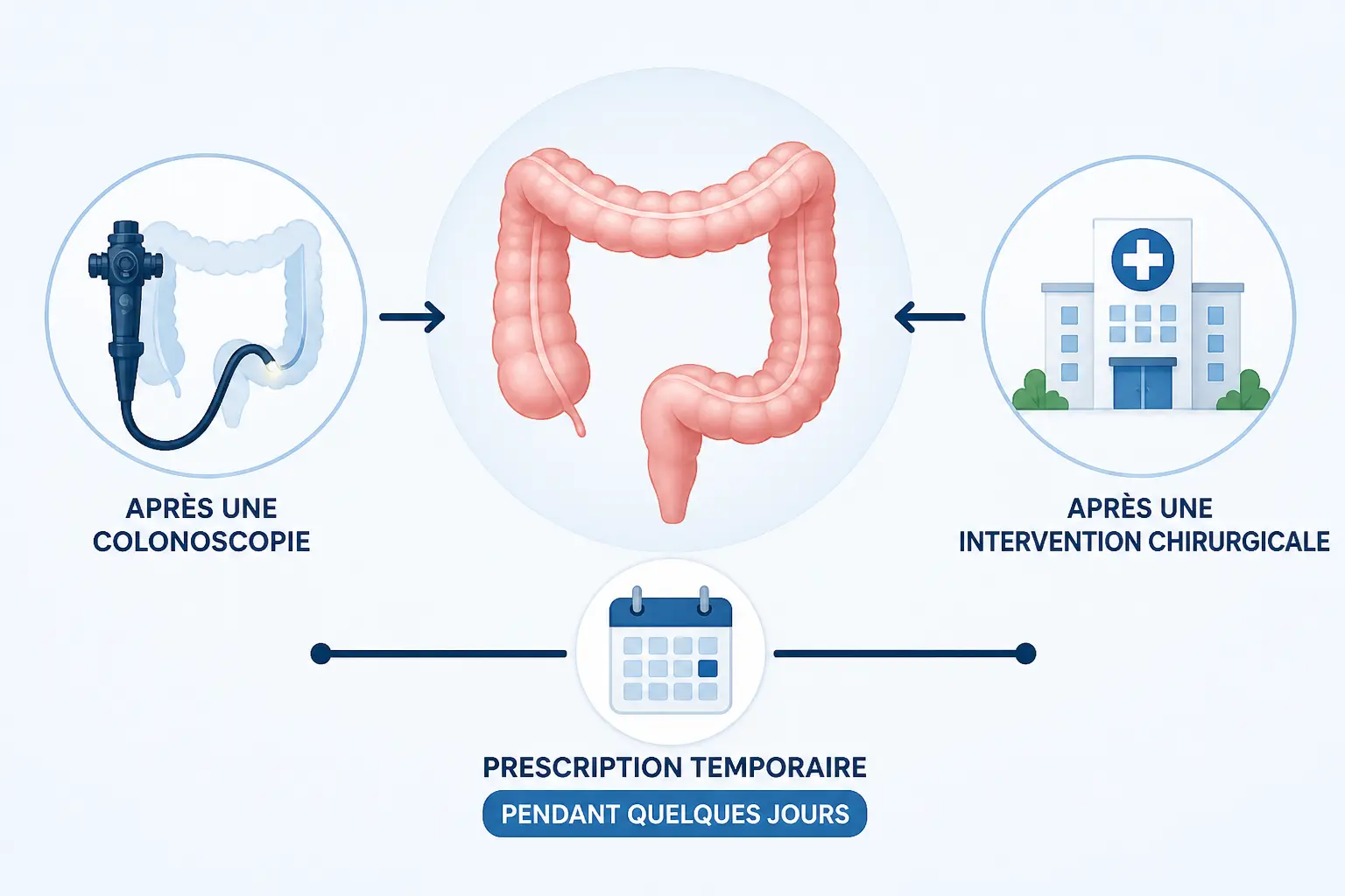 Dans quels cas ce régime est prescrit, et pour combien de temps ?