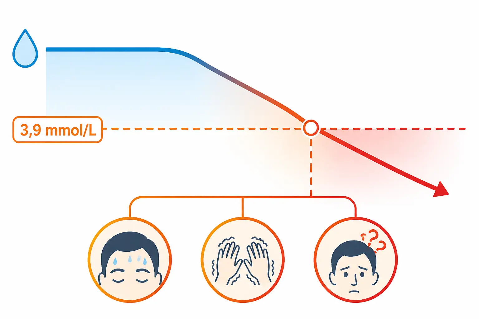 Hypoglycémie : ce qui se passe vraiment quand le sucre sanguin baisse