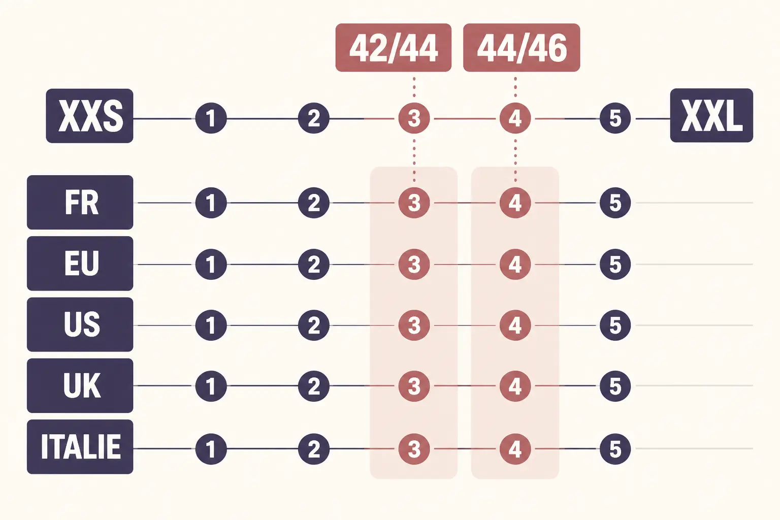 Infographie de correspondance taille avec tableau FR, EU, US, UK et Italie, tailles XXS à XXL, 42/44 et 44/46 mises en avant.